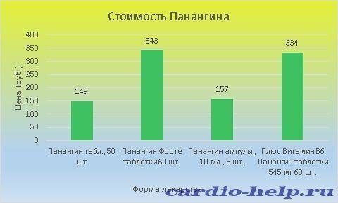 Стоимость Панангина варьирует от 149 до 343 рублей