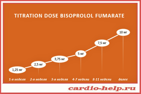 Схема подбора (тетирование) терапевтической дозы лекарства на основе Bisoprolol fumarate