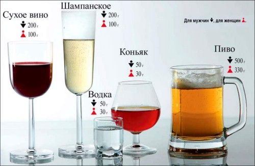 Допустимые суточные дозы алкоголя при которых давление не повыситься (у здоровых людей)