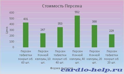 Цена Персена варьируется от 247 до 552 рублей