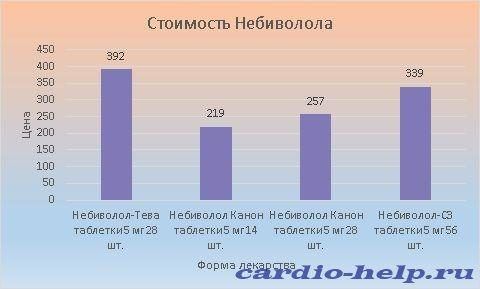 Цена Небиволола колеблется в пределах 219-392 рублей