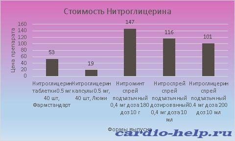 Цена лекарства варьируется от 19 до 147 рублей