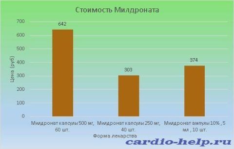 Цена Милдроната варьируется от 303 до 642 рублей